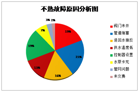 地暖混水裝置不熱故障原因統(tǒng)計(jì)圖