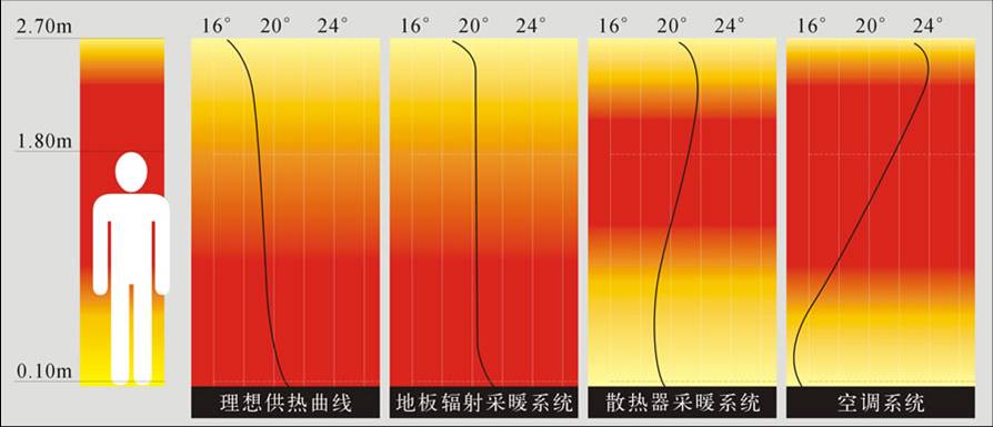 供暖方式舒適性對(duì)比