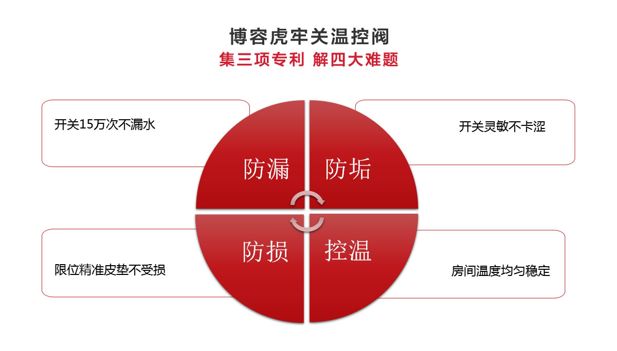 博容虎牢關(guān)溫控閥集三項(xiàng)專利，解決四大采暖問題