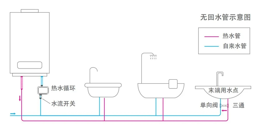 無(wú)回水管安裝示意圖